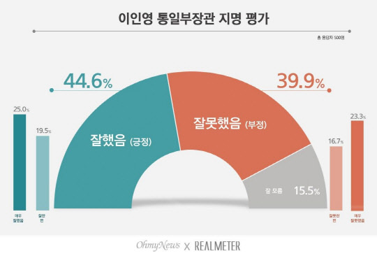 이인영 신임 통일부 장관 후보자 지명에 관한 여론 평가. 잘했다고 본다는 응답이 오차범위 안에서 우세한 것으로 조사됐다.